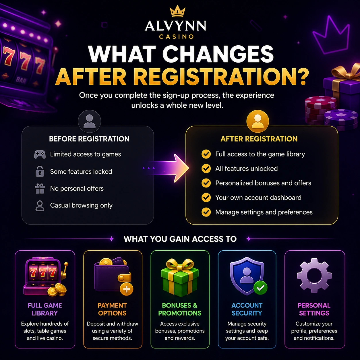 What Changes After Registration